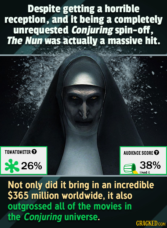 Despite getting a horrible reception, and it being a completely unrequested Conjuring spin-off, The Nun was actually a massive hit. TOMATOMETER AUDIEN