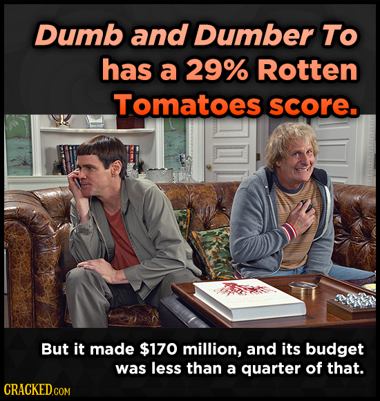 Dumb and Dumber To has a 29% Rotten Tomatoes score. But it made $170 million, and its budget was less than a quarter of that.