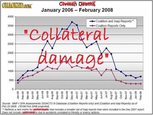 CRACKEDCO Civilan Deaths January 2006 - - February 2008 4000 Coalition and Iragi Reports* 3500 collateral Coaltion Reports Only 3000 2500 2000 damage