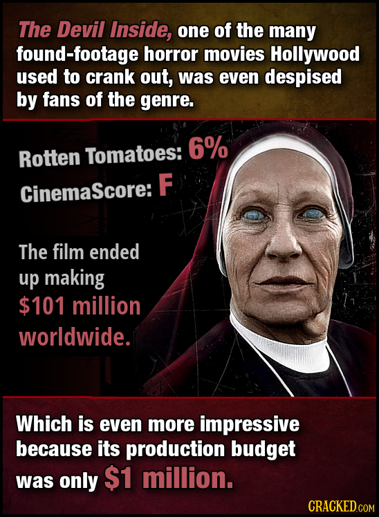 The Devil Inside, one of the many found-footage horror movies Hollywood used to crank out, was even despised by fans of the genre. 6% Rotten Tomatoes: