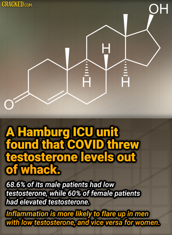 OH H H A Hamburg ICU unit found that COVID threw testosterone levels out of whack. 68.6% of its male patients had low testosterone, while 60% of femal
