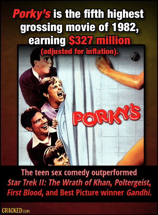 Porky's is the fifth highest grossing movie of 1982, earning $327 million (adjusted for inflation). PORKIS The teen sex comedy outperformed Star Trek 
