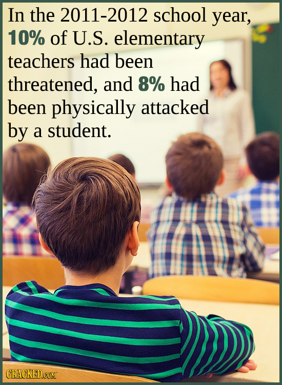 In the 2011-2012 school year, 10% of U.S. elementary teachers had been threatened, and 8% had been physically attacked by a student. CRACKEDCOMI
