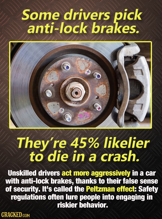 Some drivers pick anti-lock brakes. They're 45% likelier to die in a crash. Unskilled drivers act more aggressively in a car with anti-lock brakes, th