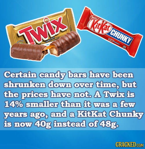 Kitkat TWix CHUNKY BS CE c Certain candy bars have been shrunken down over time, but the prices have not. A Twix is 14% smaller than it was a few year