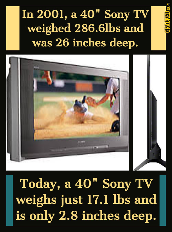 In 2001, a 40 Sony TV weighed 286.6lbs and Fh was 26 inches deep. Today, a 40 Sony TV weighs just 17.1 lbs and is only 2.8 inches deep.