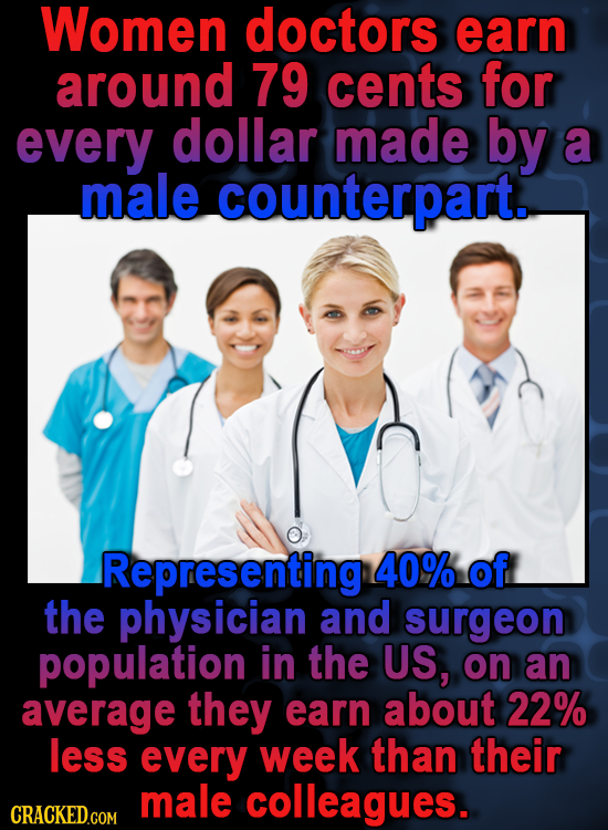 Women doctors earn around 79 cents for every dollar made by a male counterpart. Representing 40% of the physician and surgeon population in the US, on