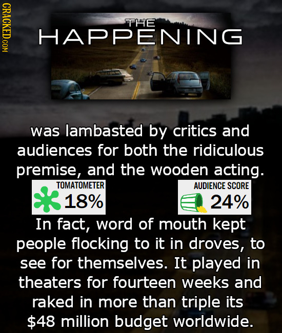 CRACKED.COM THE HAPPENING was lambasted by critics and audiences for both the ridiculous premise, and the wooden acting. TOMATOMETER AUDIENCE SCORE 18