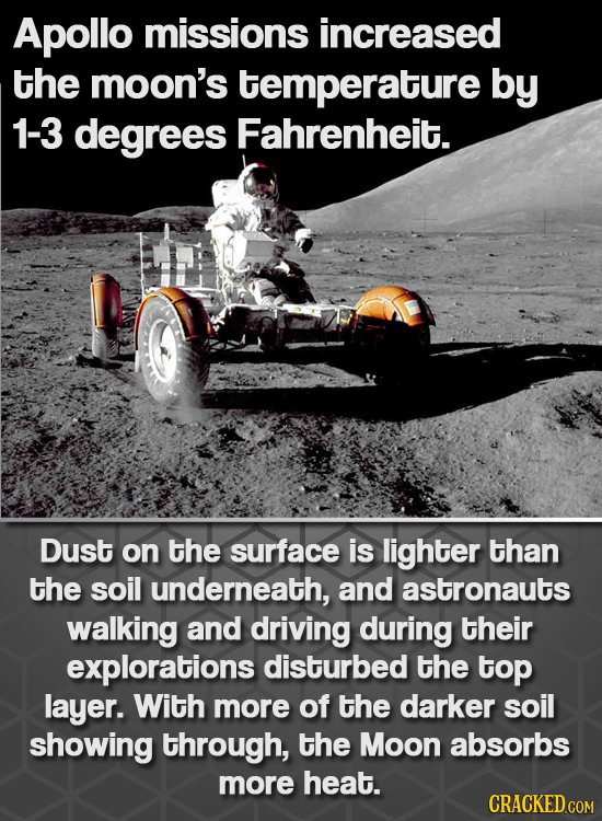 Apollo missions increased the moon's temperature by 1-3 degrees Fahrenheit. Dust on the surface is lighter than the soil underneath, and astronauts wa