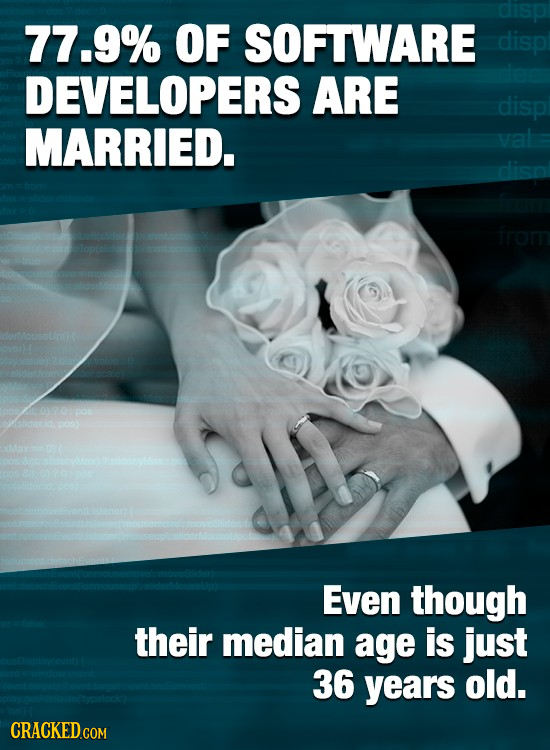 77.9% OF SOFTWARE disp DEVELOPERS ARE disp MARRIED. val disn Even though their median age is just 36 years old. CRACKED COM