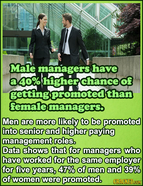Male managers have a 40% higherchanceof gettingpromoted than femalemanagers. Men are more likely to be promoted into senior and higher paying manageme