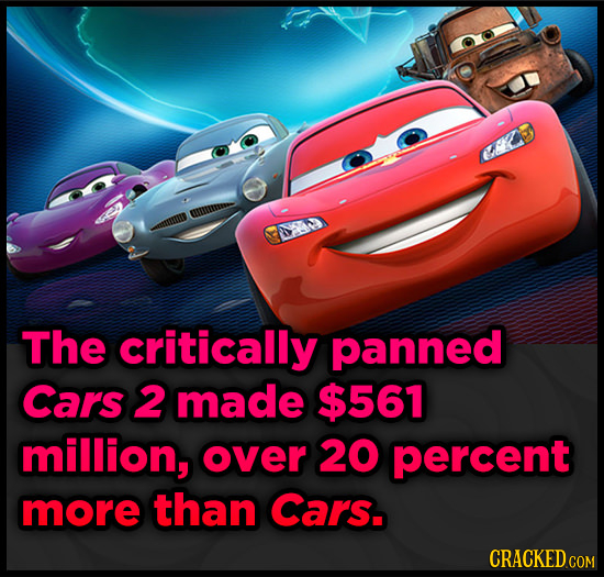 The critically panned Cars 2 made $561 million, over 20 percent more than Cars.