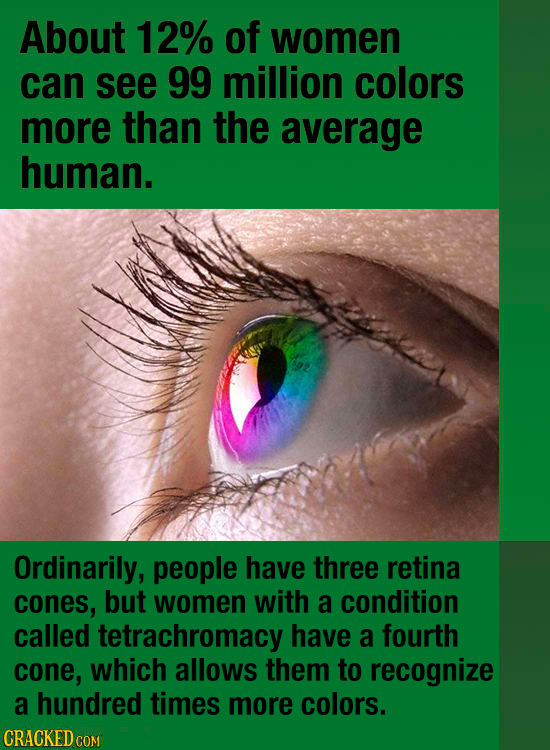 About 12% of women can see 99 million colors more than the average human. Ordinarily, people have three retina cones, but women with a condition calle