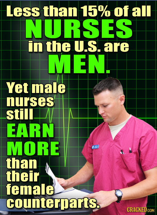 Less than 15% of all NURSES in the U.S. are MEN. Yet male nurses still EARN MORE than their female counterparts.