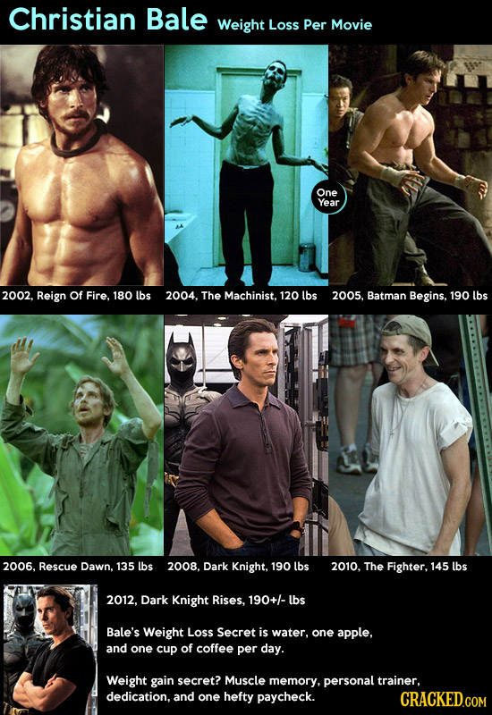 Christian Bale Weight Loss Per Movie One Year 2002, Reign Of Fire, 180 lbs 2004. The Machinist. 120 lbs 2005, Batman Begins. 190 lbs 2006, Rescue Dawn