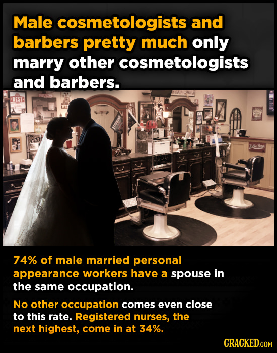 Male cosmetologists and barbers pretty much only marry other cosmetologists and barbers. BEST Baha Sins 74% of male married personal appearance worker