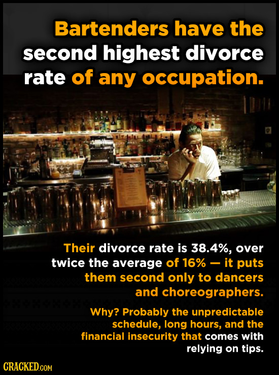 Bartenders have the second highest divorce rate of any occupation. Their divorce rate is 38.4%, over twice the average of 16%- it puts them second onl