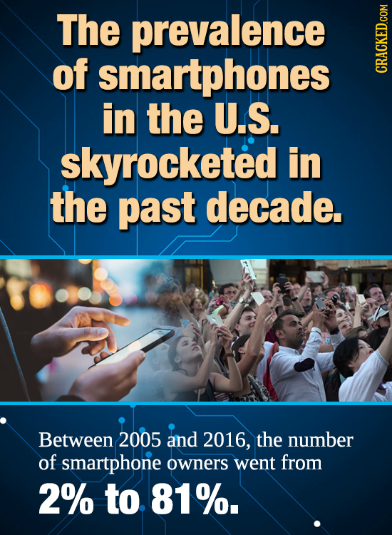 The prevalence of smartphones CRACKED.com in the U.S. skyrocketed in the past decade. Between 2005 and 2016, the number of smartphone owners went from