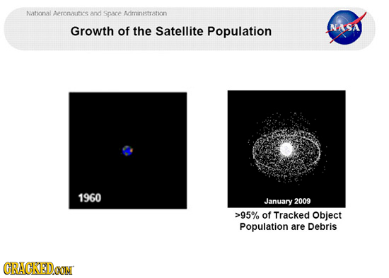 National Aeronautics and Space Adiministration Growth of the Satellite Population NASA 1960 January 2009 >95% of Tracked Object Population are Debris