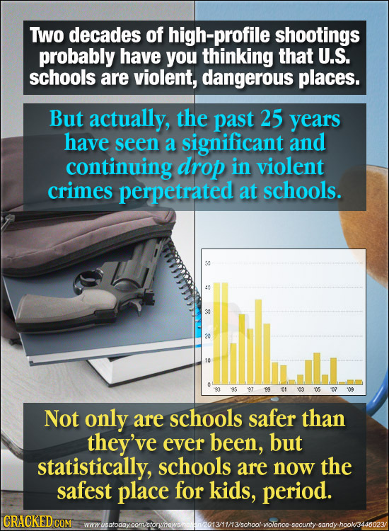 Two decades of high-profile shootings probably have you thinking that U.S. schools are violent, dangerous places. But actually, the past 25 years have