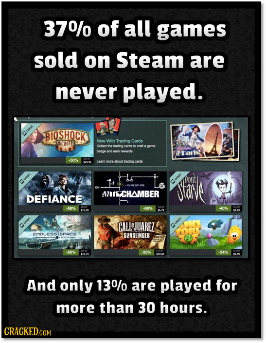 370/ of all games sold on Steam are never played. BIOSHOCK Now With IN INTL Trading Cards Colloct the trading cardstocrat rmwnnde 1 Daris: -50% Leam m