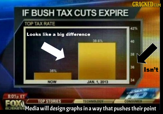 CRACKED CON IF BUSH TAX CUTS EXPIRE TOP TAX RATE 42% Looks like a big difference 396 40 36 Isn't 35% 34 NOW JAN 1. 2013 8:01p ET FOX TOP STORIES TECHN