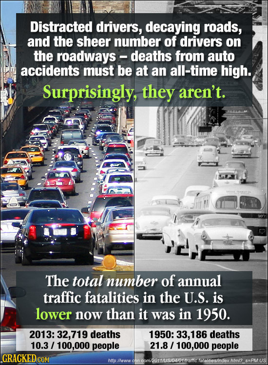 Distracted drivers, decaying roads, and the sheer number of drivers on the roadways - deaths from auto accidents must be at an all-time high. Surprisi