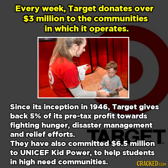 Every week, Target donates over $3 million to the communities in which it operates. Since its inception in 1946, Target gives back 5% of its pre-tax p