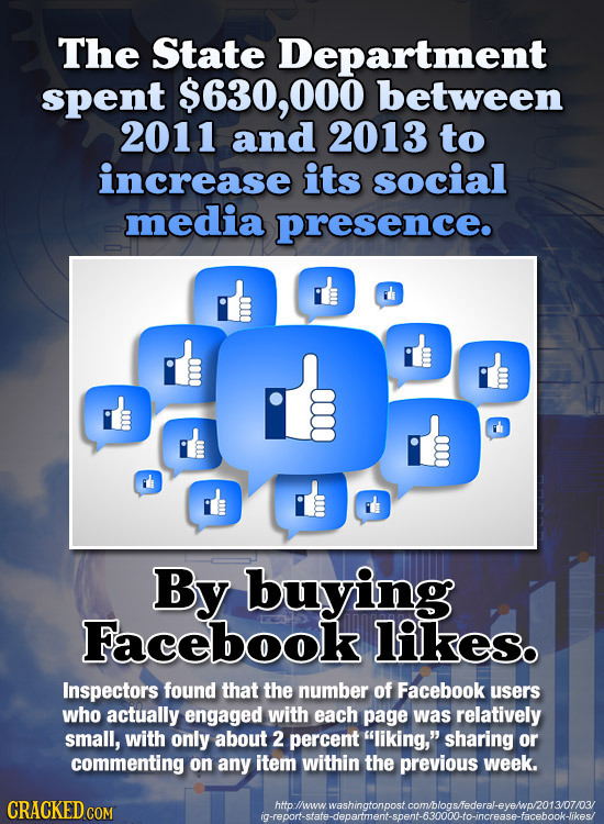 The State Department spent $630,000 between 2011 and 2013 to increase its social media presence. By buying Facebook likes. Inspectors found that the n