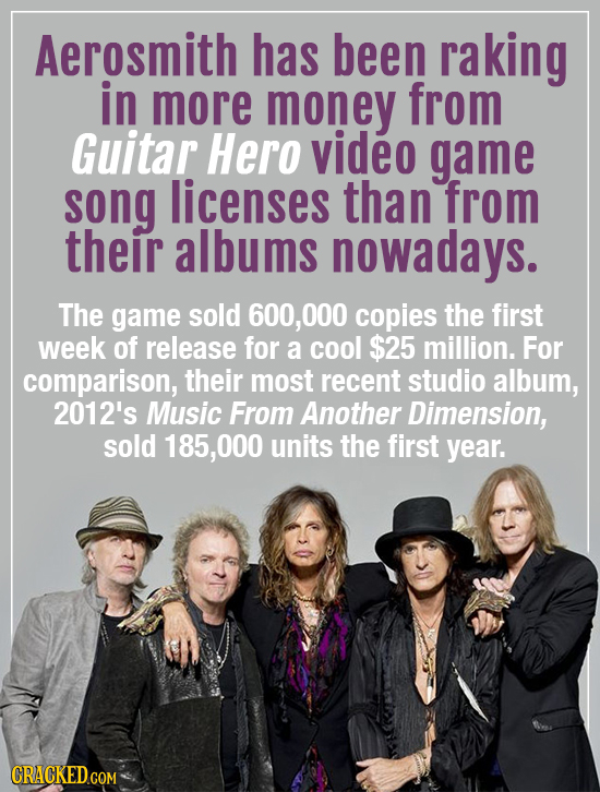 Aerosmith has been raking in more money from Guitar Hero video game song licenses than from their albums nowadays. The game sold 600,00 copies the fir