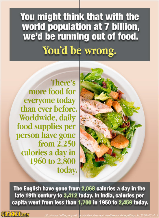 You might think that with the world population at 7 billion, we'd be running out of food. You'd be wrong. There's more food for everyone today than ev