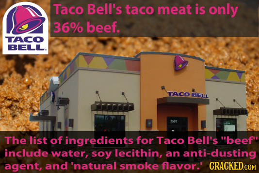 Taco Bell's taco meat is only 36% beef. TACO BELL. TACO EELL 2507 The list of ingredients for Taco Bell's beef include water, soy lecithin, an anti-