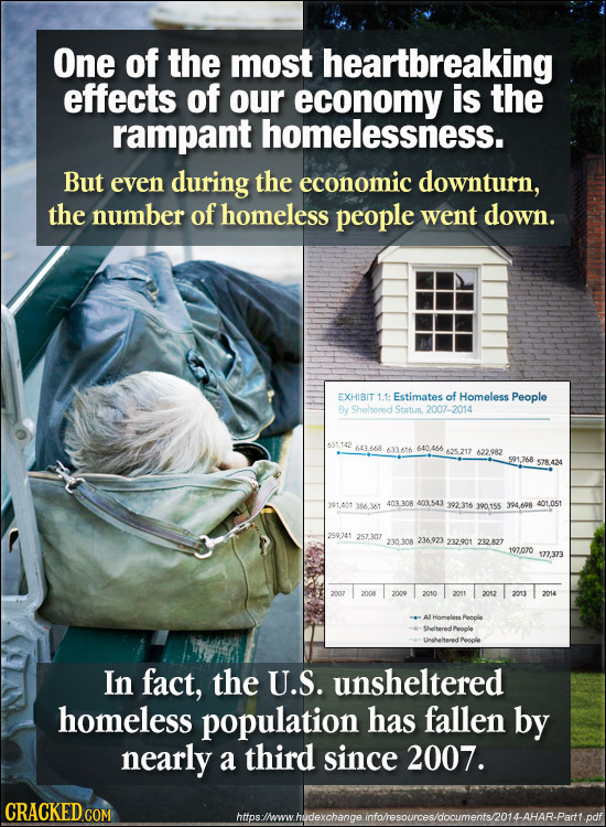 One of the most heartbreaking effects of our economy is the rampant homelessness. But even during the economic downturn, the number of homeless people