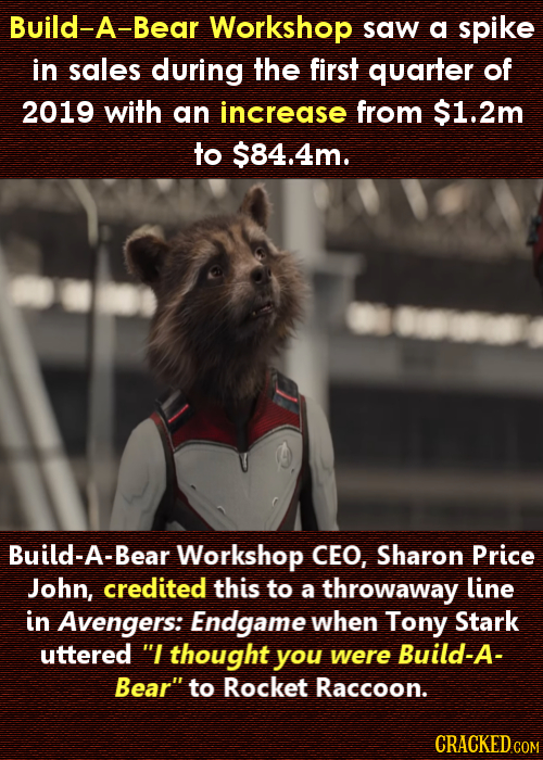 Build-A-Bear Workshop saw a spike in sales during the first quarter of 2019 with an increase from $1.2m to $84.4m. Build-A-Bear Workshop CEO, Sharon P