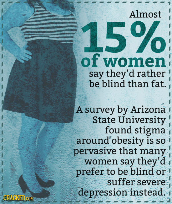Almost 15% of women say they'd rather be blind than fat. A survey by Arizona State University found stigma around' 'obesity is So pervasive that many