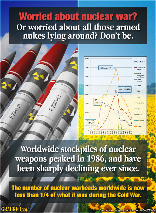 Worried about nuclear war? Or worried about all those armed nukes lying around? Don't be. z2000 00sis l yov sooe 1000 F 2365-01 r Worldwide stockpiles