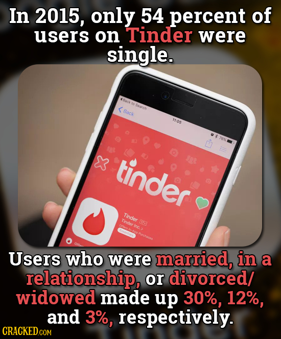 In 2015, only 54 percent of users on Tinder were single. to 5earch < Back 11:05 76% X tinder Tinder Tinder 0O inc.> Users who were married, in a relat