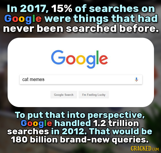 In 2017, 15% of searches on Google were things that had never been searched before. Google cat memes Google Search I'm Feeling Lucky To put that into