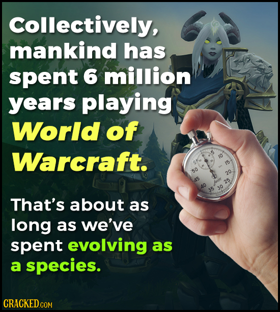 Collectively, mankind has spent 6 million years playing World of Warcraft. 10 15- A 50 20 45 eenr 25 30 O 35 That's about as long as we've spent evolv