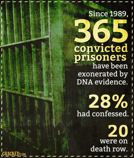 Since 1989, 365 convicted prisoners have been exonerated by DNA evidence. 28% had confessed. 20 were on death row. CRACKED.COM