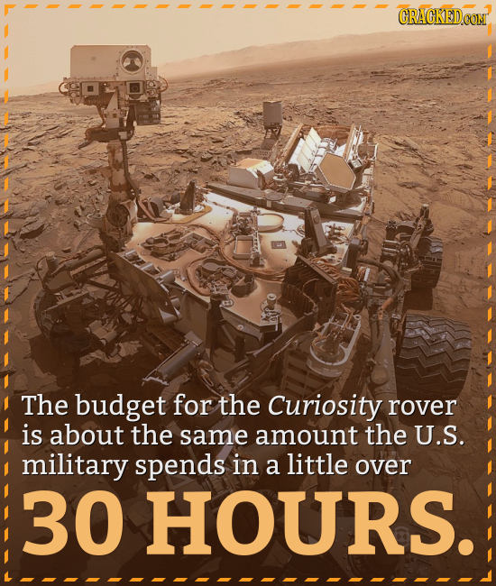 CRACKEDCON The budget for the Curiosity rover is about the same amount the U.S. military spends in a little over 30 HOURS.