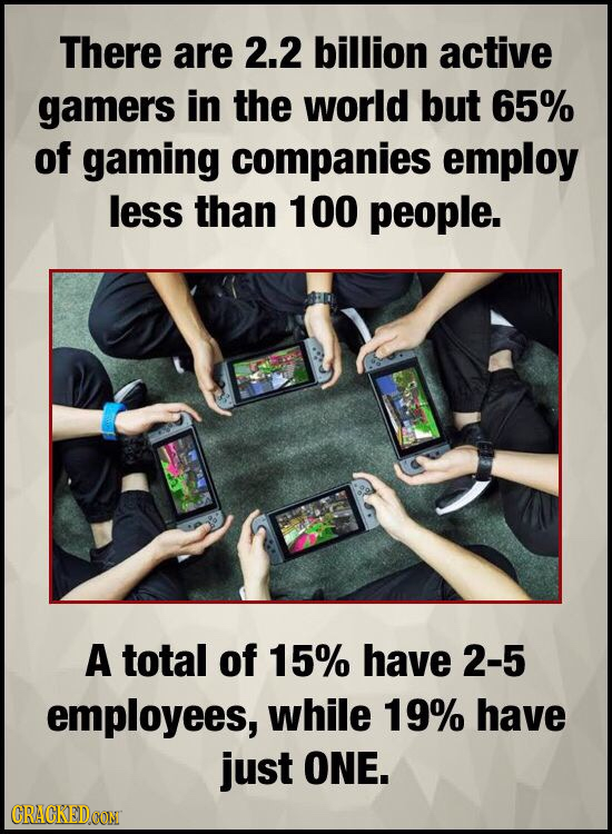 There are 2.2 billion active gamers in the world but 65% of gaming companies employ less than 100 people. A total of 15% have 2-5 employees, while 19%