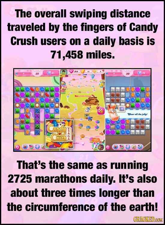 The overall swiping distance traveled by the fingers of Candy Crush users on a daily basis is 71,458 miles. 35 30 Glear I the jellyf Cand CUsH That's