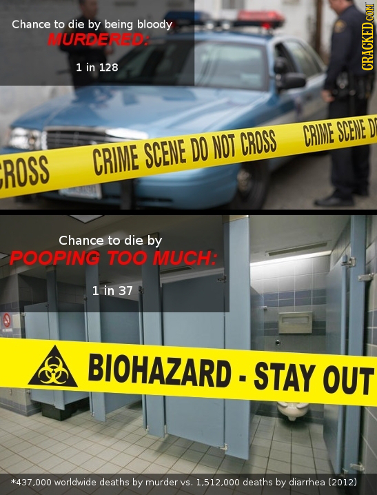Chance to die by being bloody MURDERED: 1 in 128 CRACKEDCo CROSS CRIME SCENE D SCENE DO NOT ROSS CRIME Chance to die by POOPING TOO MUCH: 1 in 37 BIOH