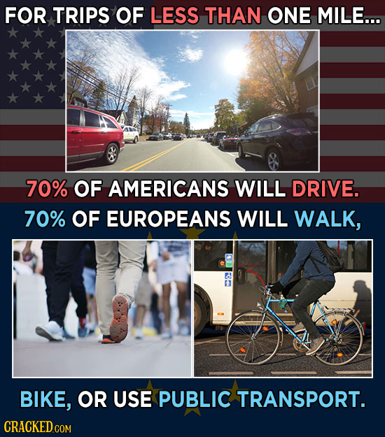 FOR TRIPS OF LESS THAN ONE MILE... 70% OF AMERICANS WILL DRIVE. 70% OF EUROPEANS WILL WALK, BIKE, OR USE PUBLIC TRANSPORT.