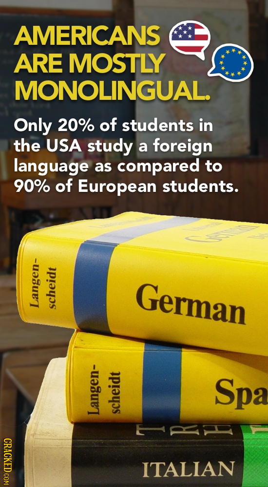 AMERICANS ARE MOSTLY MONOLINGUAL. Only 20% of students in the USA study a foreign language as compared to 90% of European students. German Langen- sch