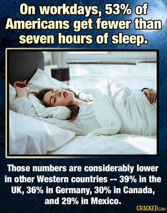 On workdays, 53% of Americans get fewer than seven hours of sleep. Those numbers are considerably lower in other Western countries - .39% in the UK, 3