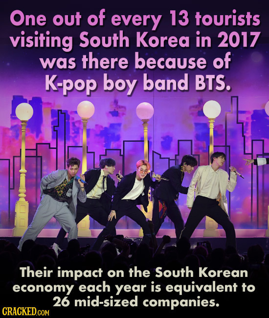One out of every 13 tourists visiting South Korea in 2017 was there because of K-pop boy band BTS. Their impact on the South Korean economy each year