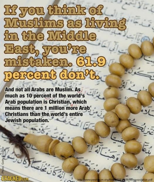 If you think of Muslims as living in the Midale Fast, youre mistaken. 61.9 percent don't And not all Arabs are Muslim. As much as 10 percent of the wo