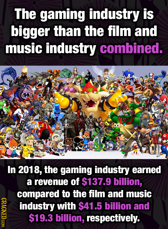 The gaming industry is bigger than the film and music industry combined. In 2018, the gaming industry earned a revenue of $137.9 billion, compared to